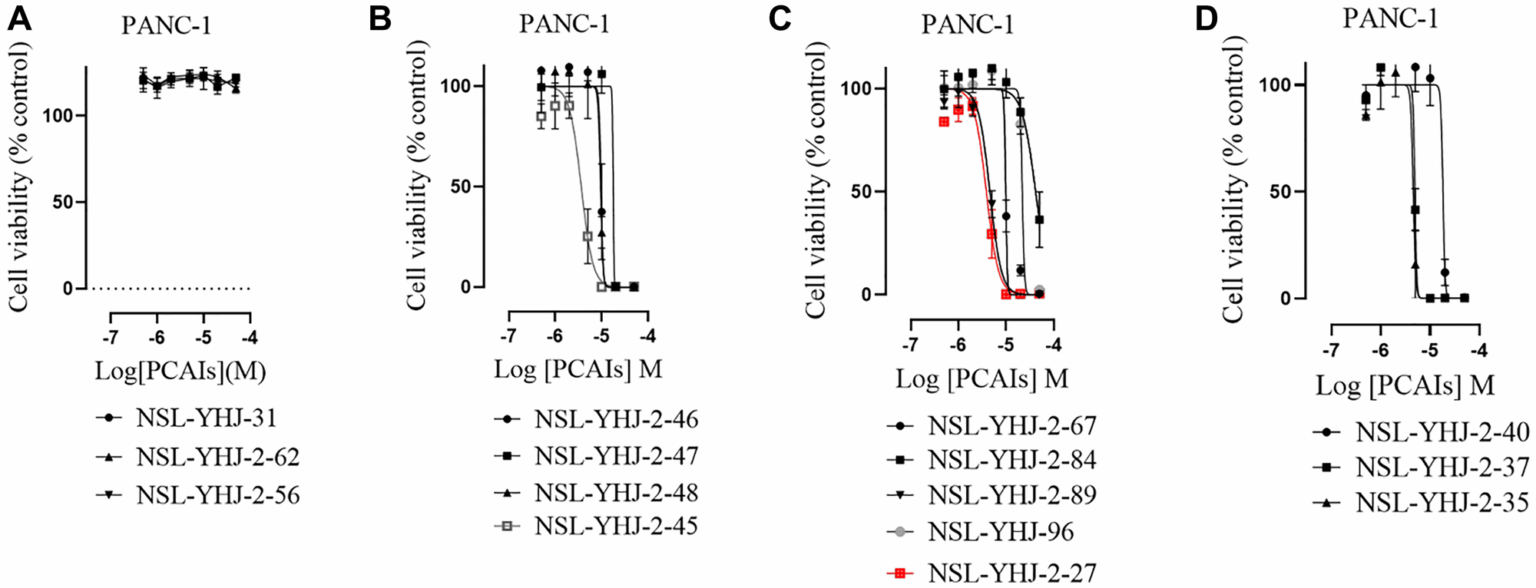 The anticancer effects of PCAIs in pancreatic cancer cells involve MAPK and PI3K/AKT pathways hyperactivation
