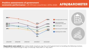 Most Africans continue to experience economic hardship despite signs of recovery, latest Afrobarometer report shows – Afrobarometer Most Africans continue to experience economic hardship despite signs of recovery, latest Afrobarometer report shows – Afrobarometer