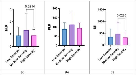 Moderate tooth decay triggers higher systemic inflammation than severe decay in preschoolers. This suggests that active infections, rather than the total number of cavities are what drive the immune response