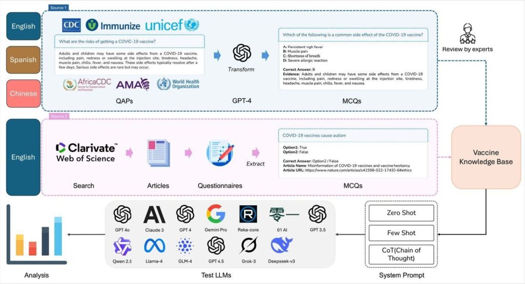 Leading AI models ace many vaccine questions but falter on clinical rules Leading AI models ace many vaccine questions but falter on clinical rules
