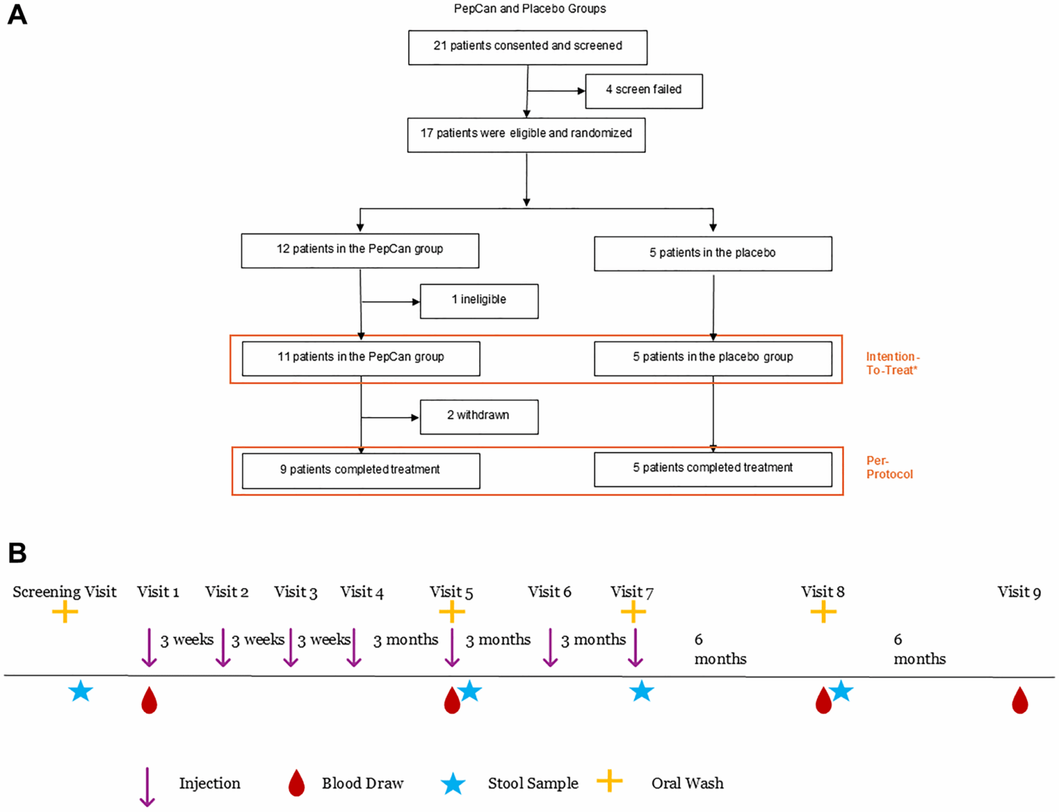 A randomized double-blind placebo-controlled phase I/II clinical trial of a human papillomavirus therapeutic vaccine, PepCan, for reducing head and neck squamous cell carcinoma recurrence