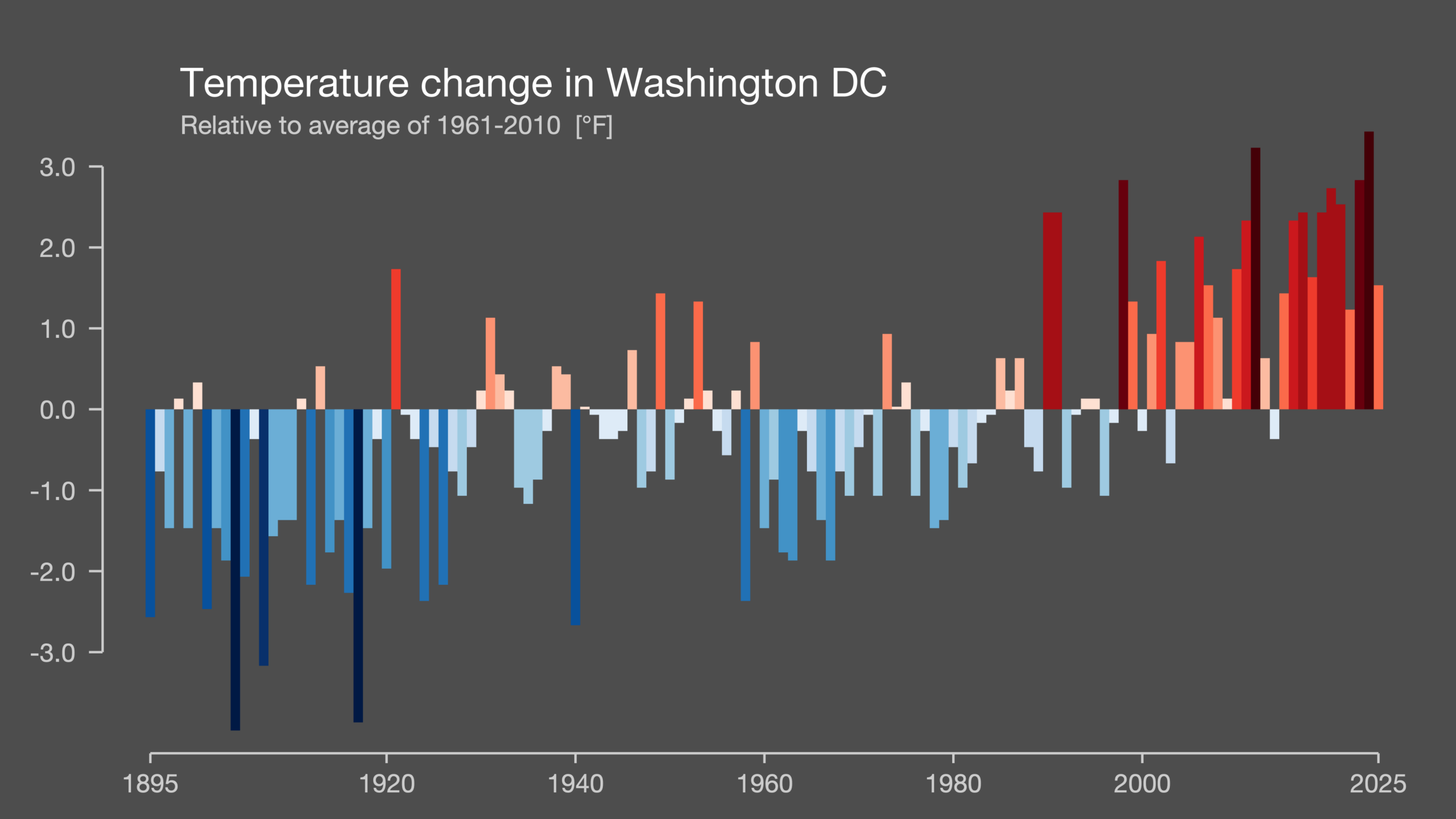 bar graph showing temperatures in Washington DC over time