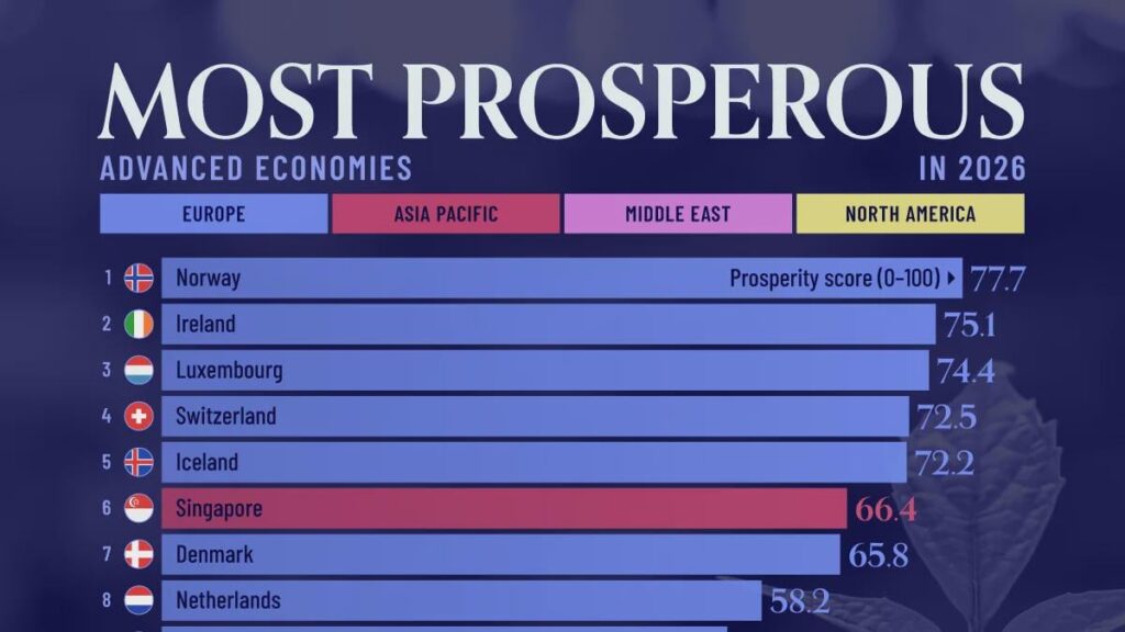 Ranked: The Most Prosperous Advanced Economies
