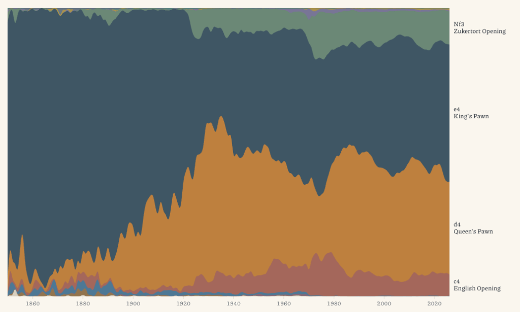 How the most popular chess openings changed across 1.2 million master games, 1850 to 2026 [OC]