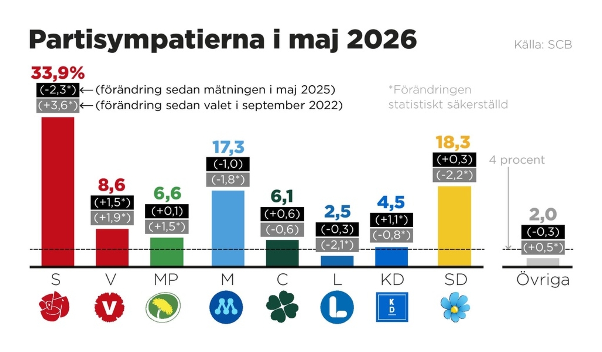 a bar graph showing levels of support for sweden's political parties