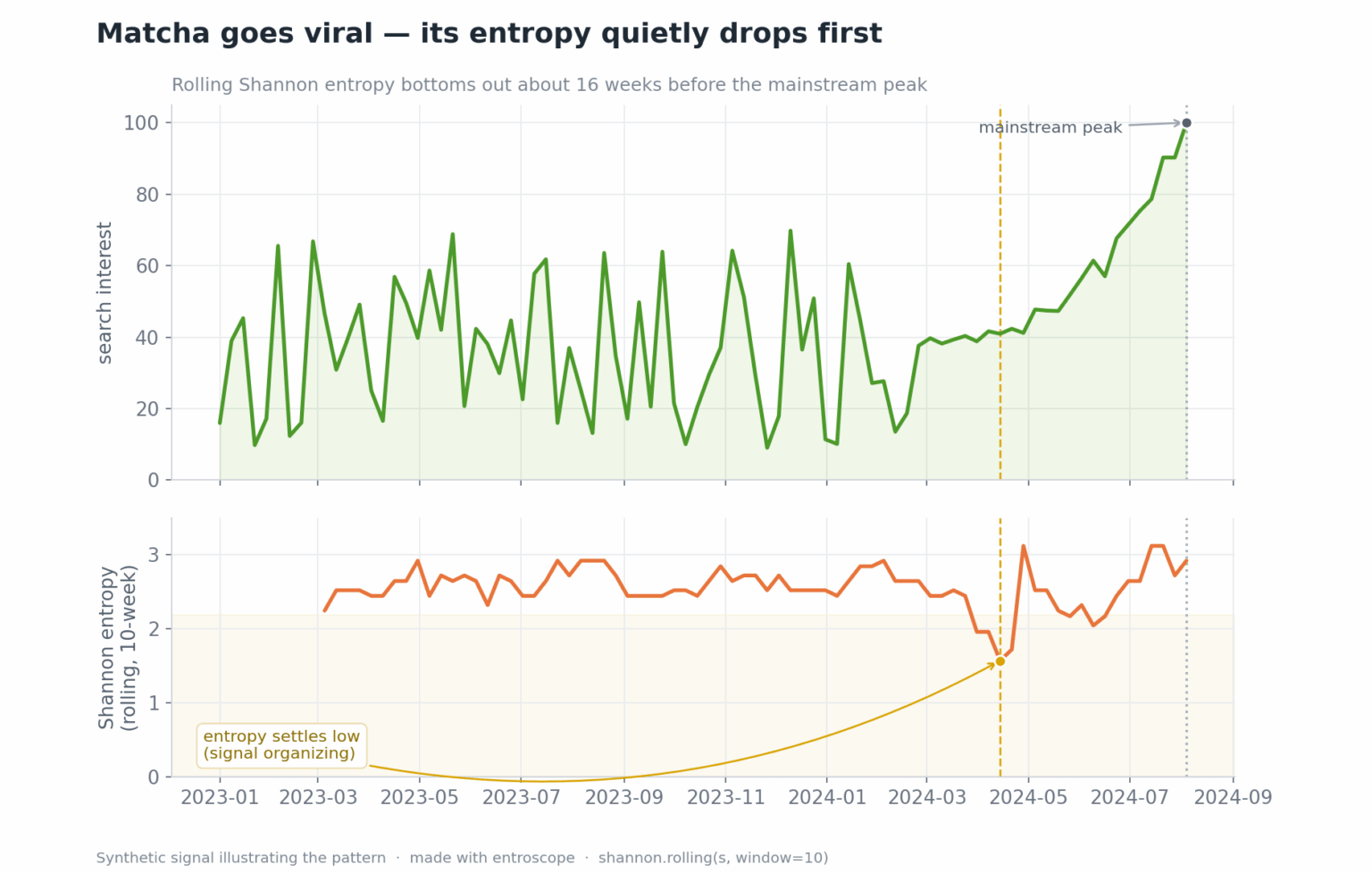 [OC] An ingredient's search-entropy drops ~16 weeks before it goes mainstream