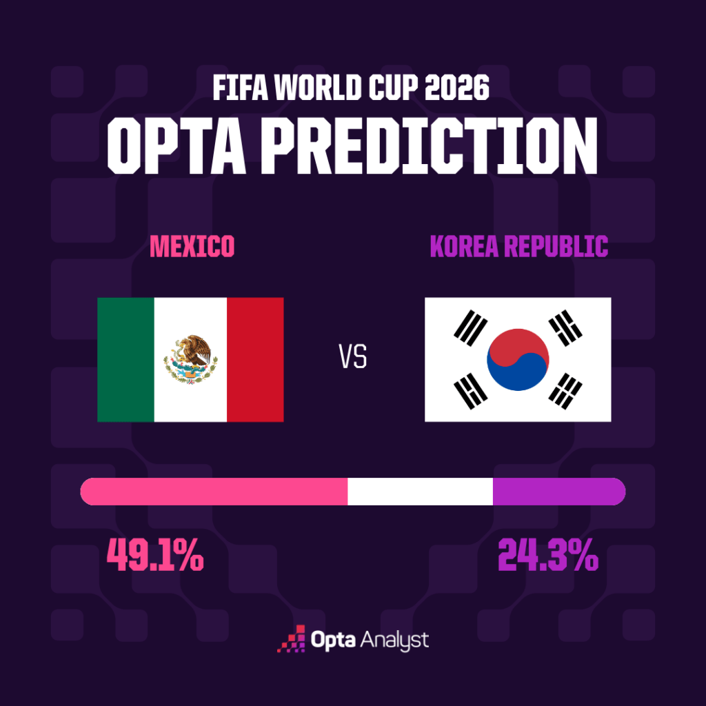 Mexico vs Korea Republic Match prediction - Opta supercomputer