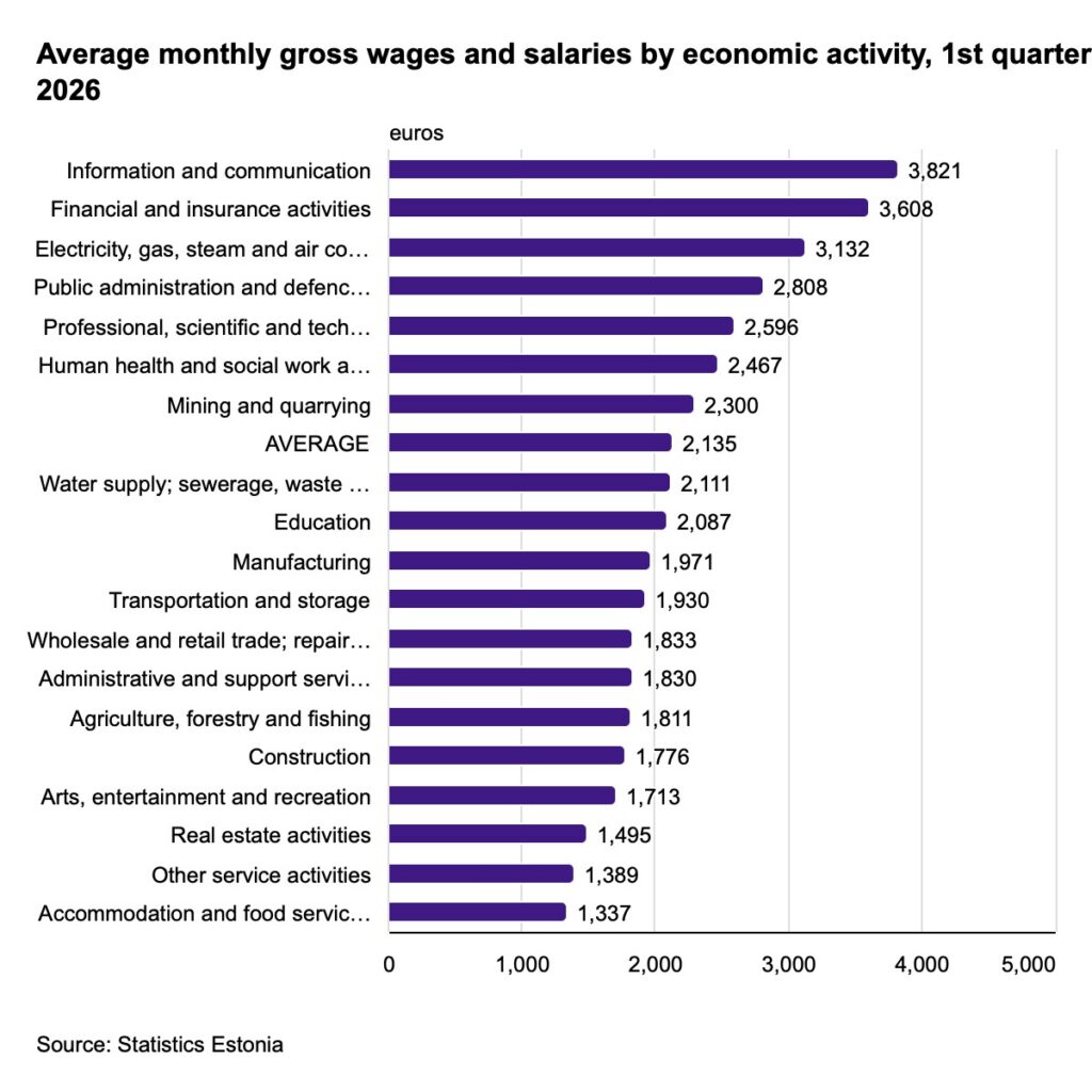 Average monthly gross wages by economic activity, Q1 2026. Chart by Statistics Estonia.