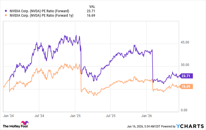 NVDA PE Ratio (Forward) Chart