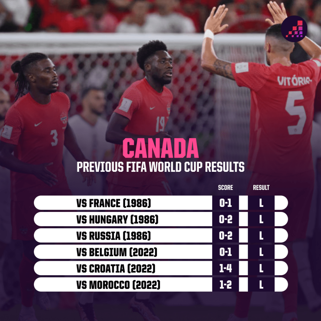 Canada World Cup Results