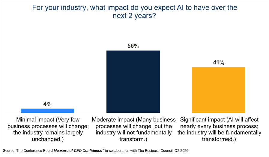 What the CEO survey showed they thought about the impact of AI