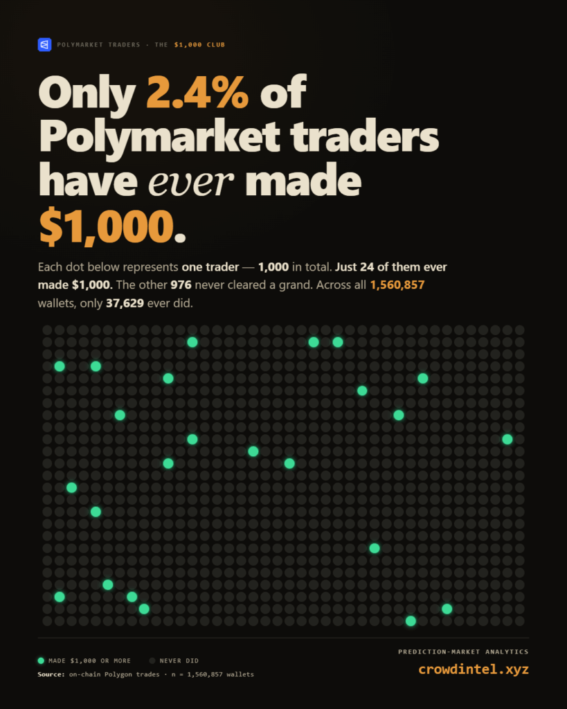 [OC] Only 2.4% of 1.5 million Polymarket wallets have ever made $1,000 in profit