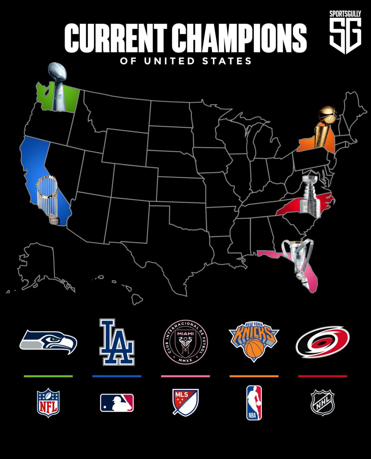 Current Sports Champions of the USA
