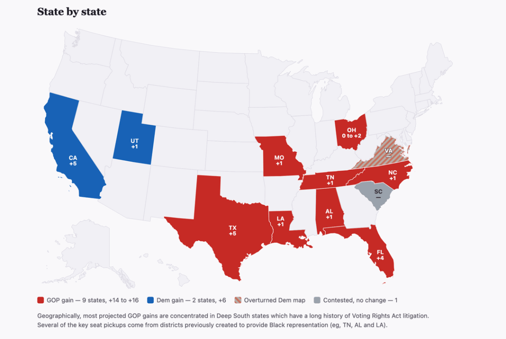 Who won the redistricting fight? GOP with +8 to +10 seats in the Deep South Who won the redistricting fight? GOP with +8 to +10 seats in the Deep South
