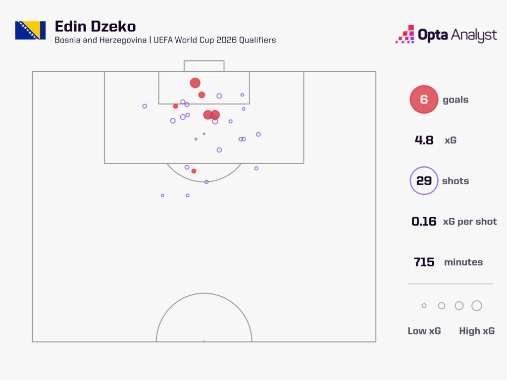 Edin Dzeko World Cup Qualifying Goals