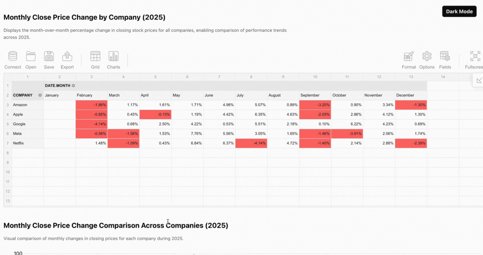 [OC] Interactive MAANG Stock Dashboard - candlestick, pivot tables & multi-company comparison