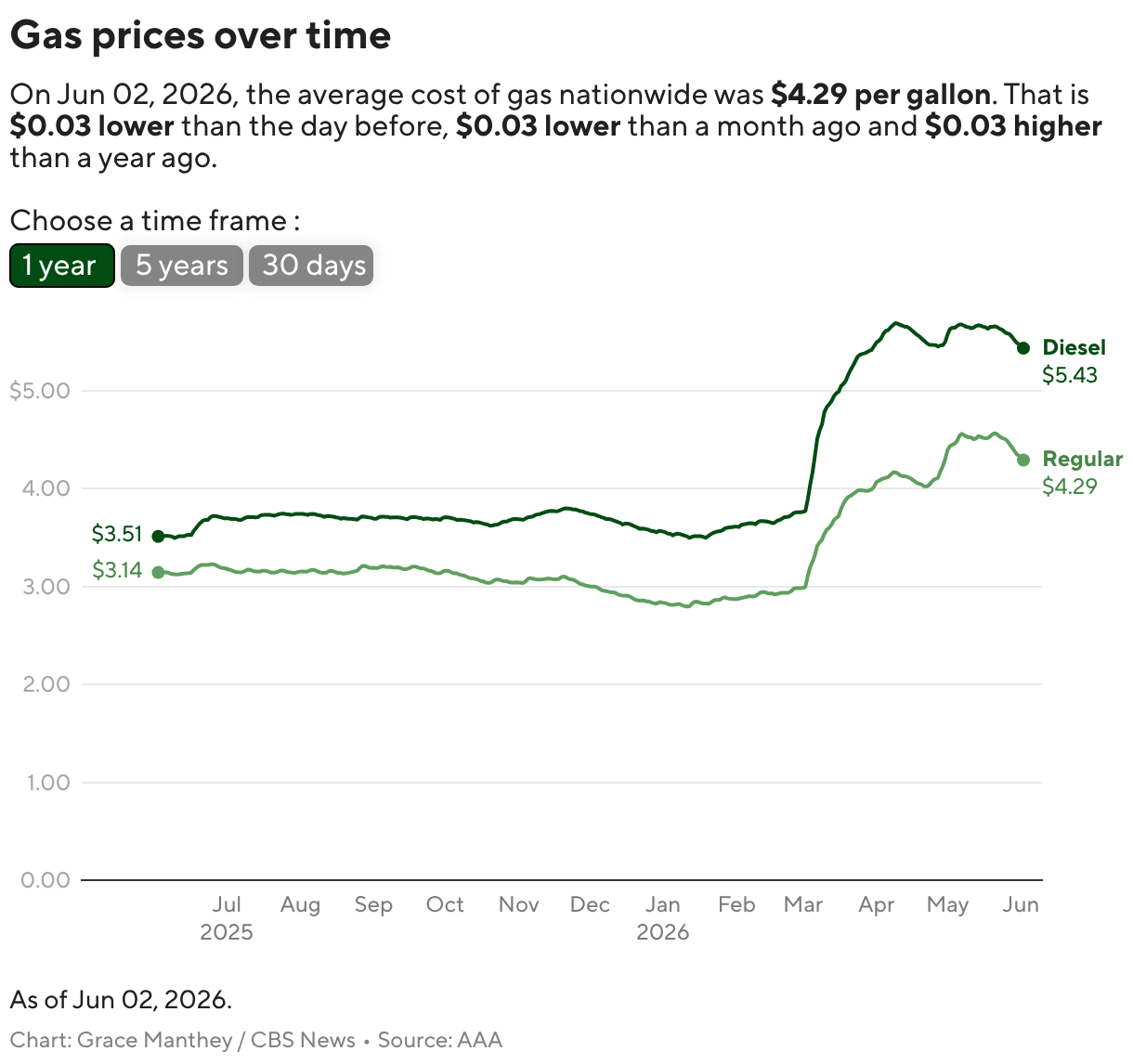 Gas prices over time (Line chart)
