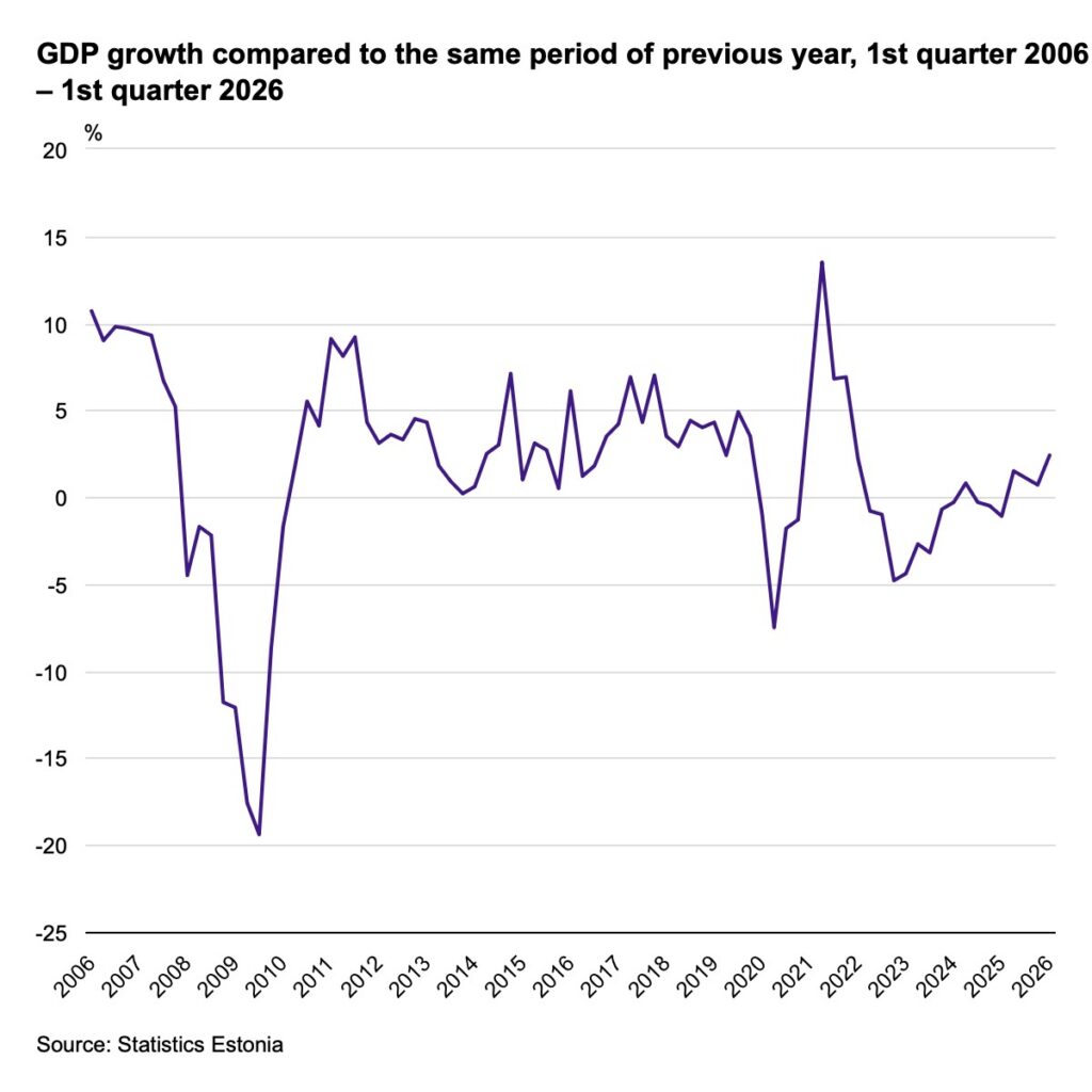 GDP growth compared with the same period of the previous year, from Q1 2006 until Q1 2026. Chart by Statistics Estonia.