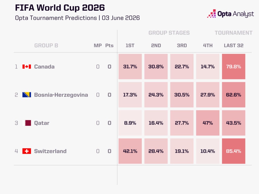 Group B Predictions - World Cup 2026