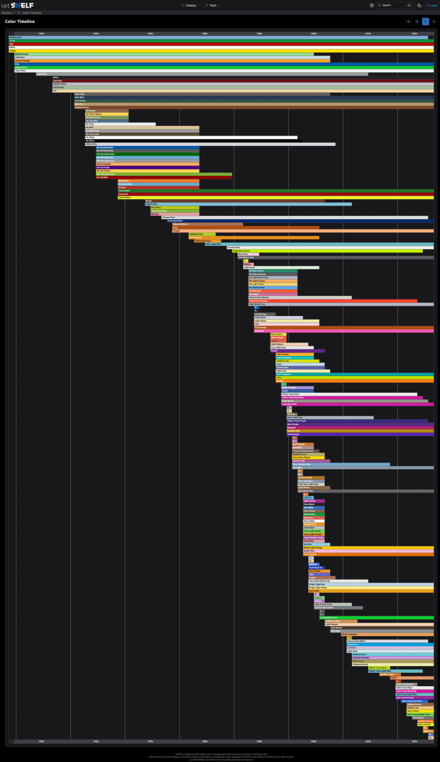 [OC] The Evolution of LEGO Colors (1949–2026): A comprehensive historical timeline mapping when every official hue was introduced, retired, and its usage over time.