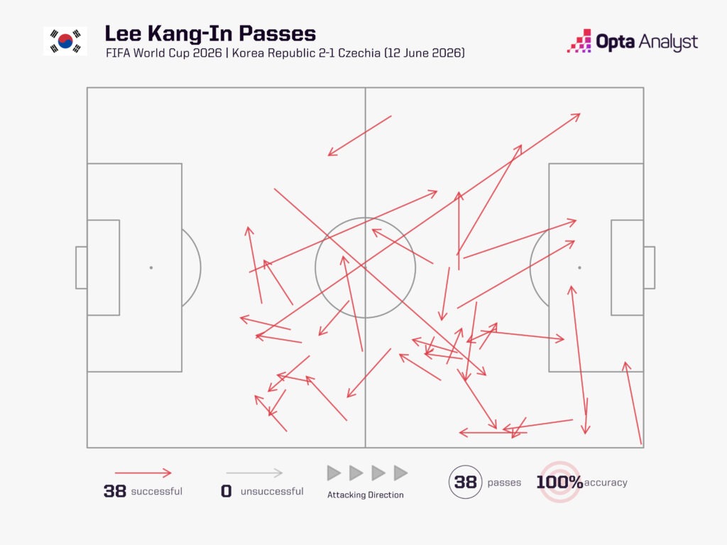 Kang-In Lee pass map v Czechia 2026 World Cup