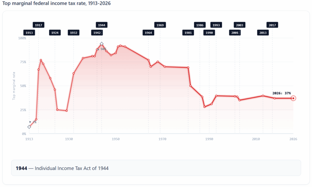 [OC] U.S. top marginal federal income tax rate, 1913-2026 — peaked at 94% during WWII