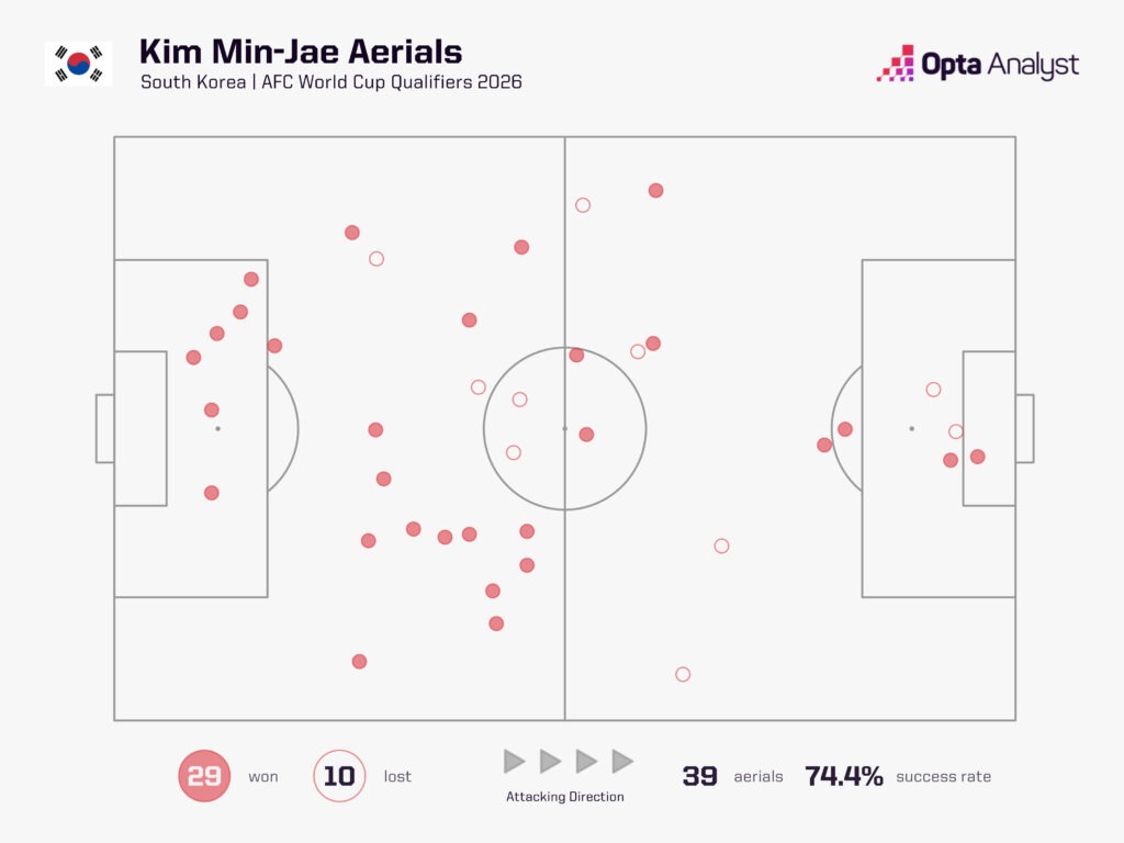 Kim Min-jae aerial duels WC 2026 qualifying
