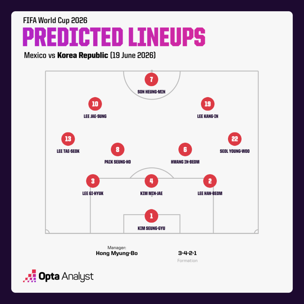 Korea Republic predicted lineup vs Mexico - Opta
