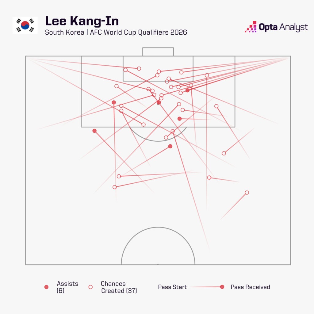 Lee Kang-in chances created WC 2026 qualifying