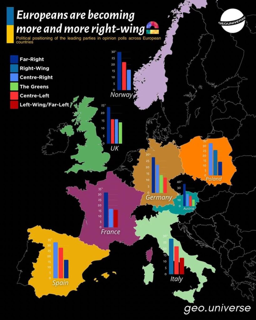 Europeans are becoming more and more right wing