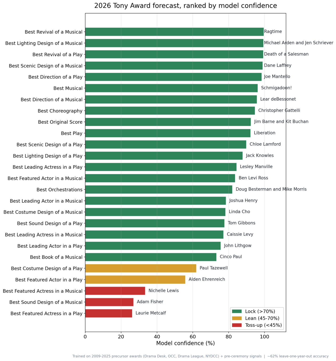 [OC] My model's predictions for the 2026 Tony Awards, built from precursor-award results and 16 years of data