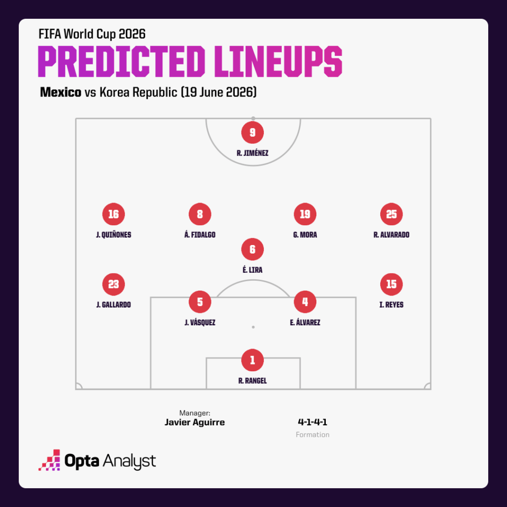 Mexico predicted lineup vs Korea Republic - Opta