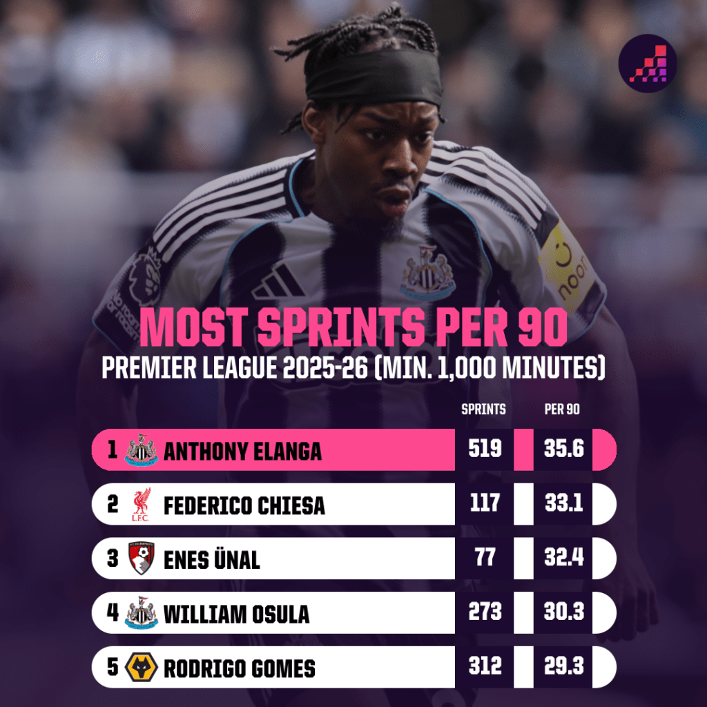 Most sprints per 90 Premier League 2025-26
