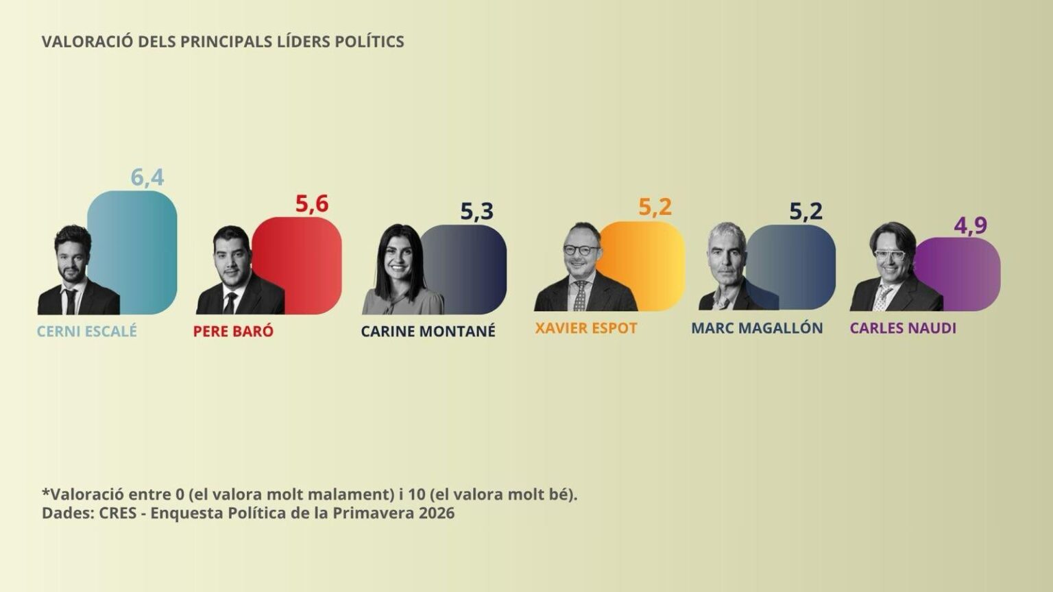 Escalé is the most highly rated leader while confidence in Espot falls by 7 points