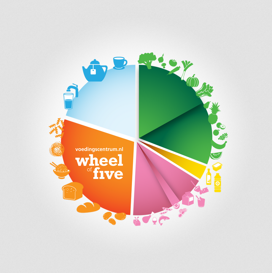 Photo shows the new "Wheel of Five" from Voedingscentrum. The Netherlands has reduced its national meat recommendations for omnivores by at least 40 percent