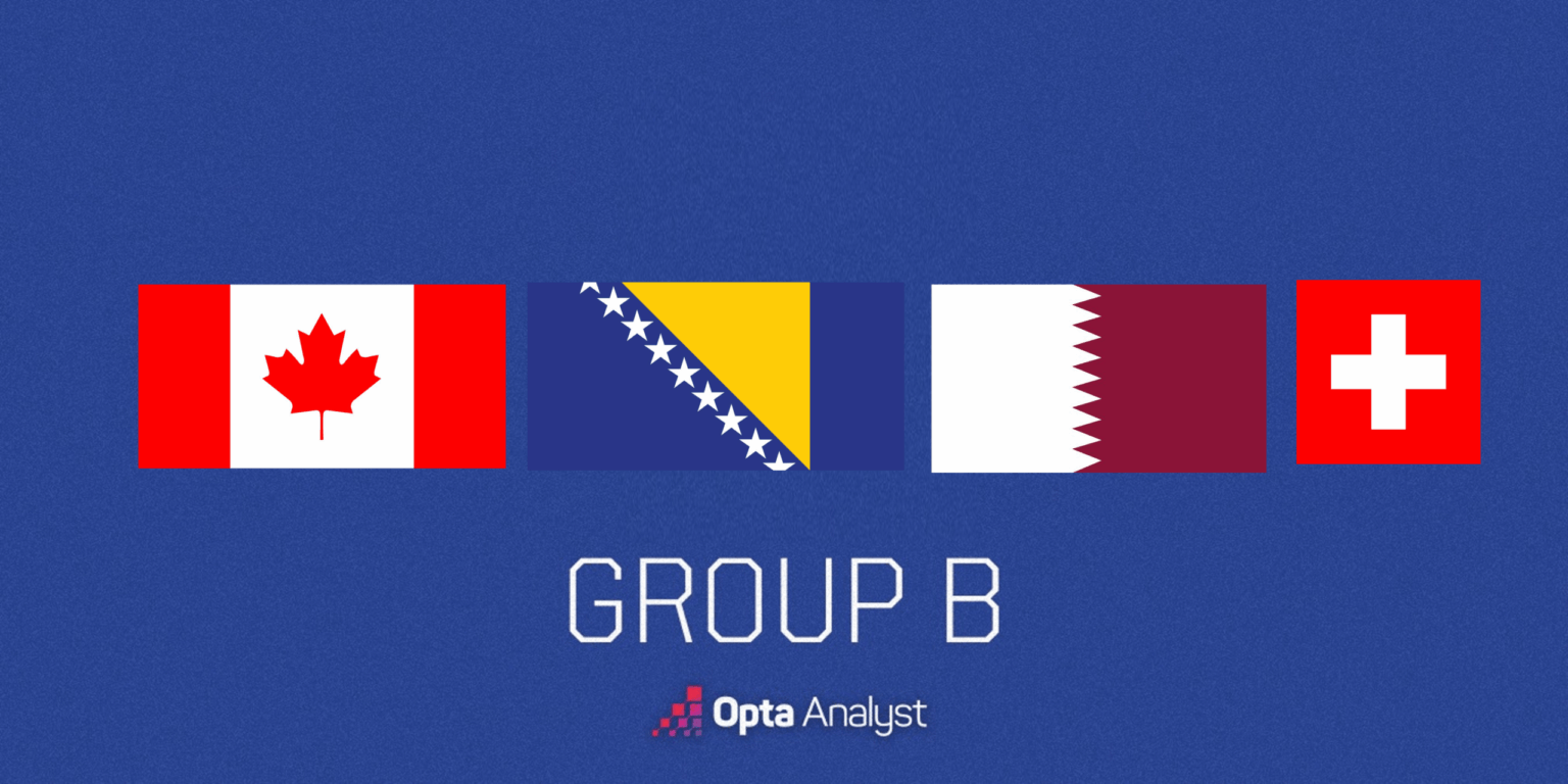 World Cup 2026: Group B Predictions and Preview World Cup 2026: Group B Predictions and Preview