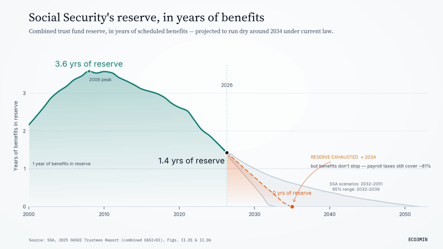 [OC] Social Security is projected to pay full benefits through 2034, then 81% under current law