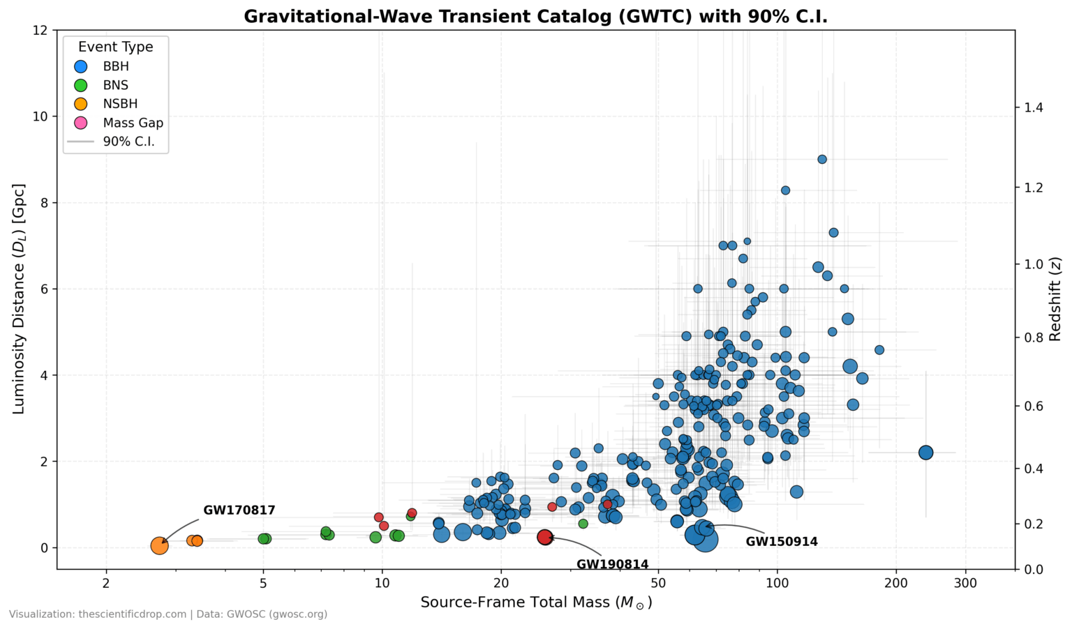 Every gravitational wave detection since 2015, mapped by mass and distance [OC]