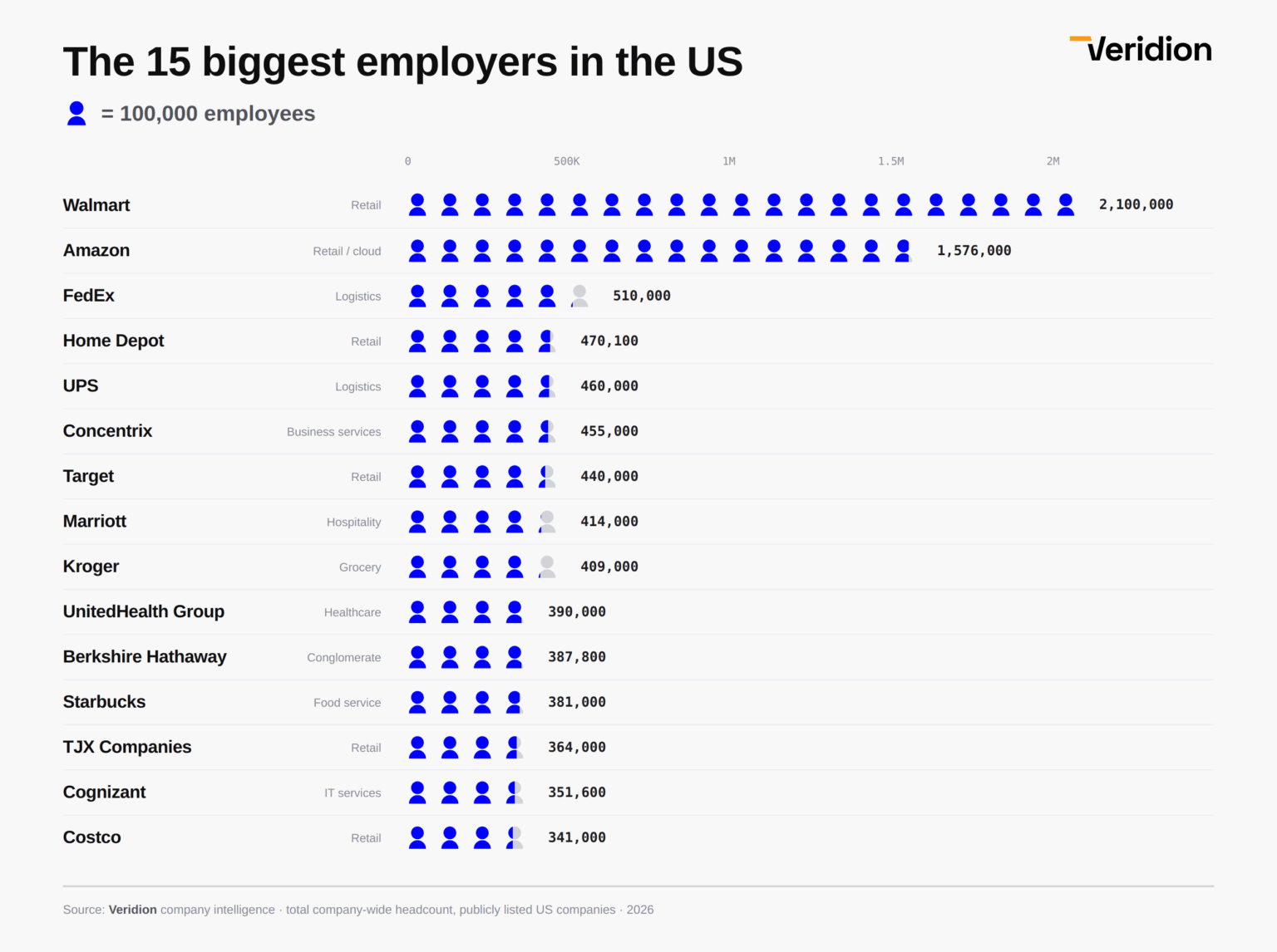 Biggest US companies by number of employees [OC]
