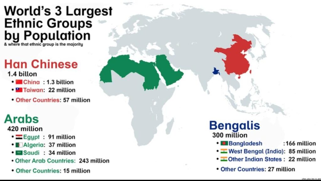 World's 3 Largest Ethnic Groups by population