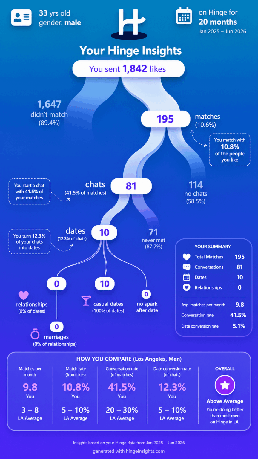 My Hinge Data Just Shy of 2 Years [OC]