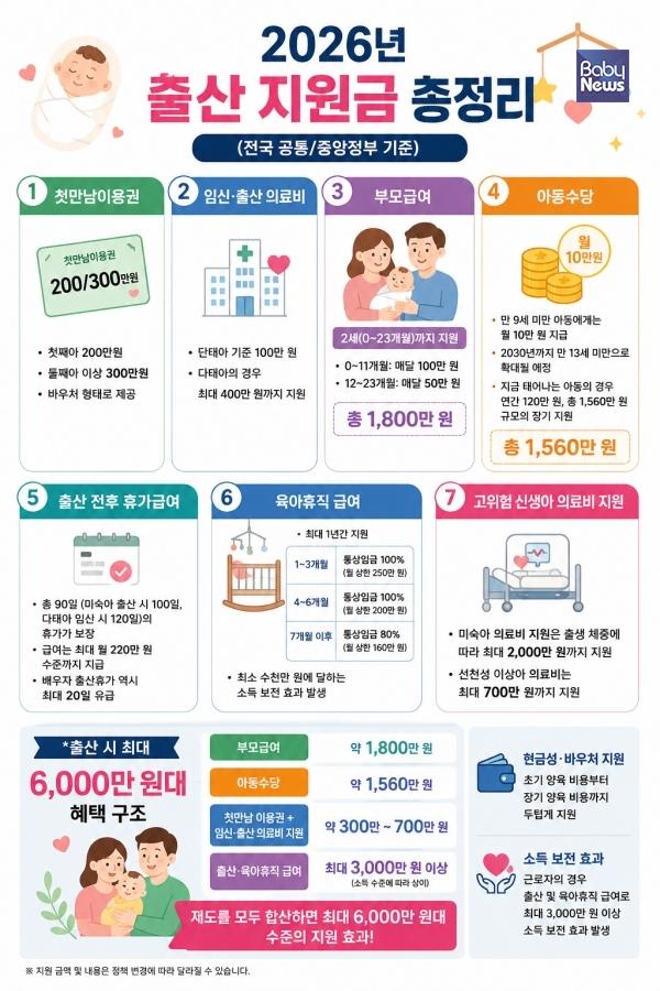 Total Central Government Childbirth Support Payouts Exceed 60 million KRW in 2026