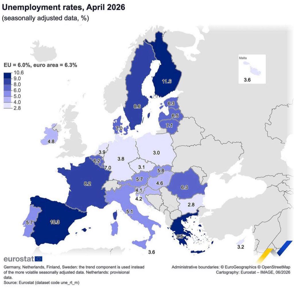 Finland now has the highest unemployment in Europe 11.6%, worst in over a decade