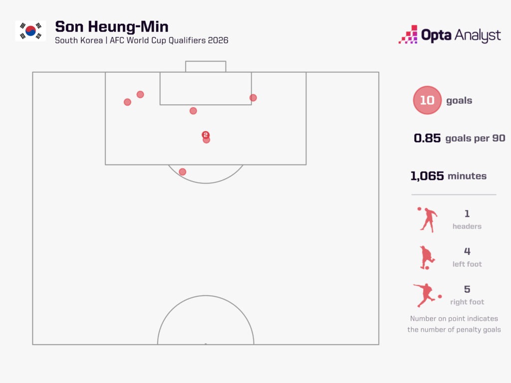 Son Heung-min goal map WC 2026 qualifying