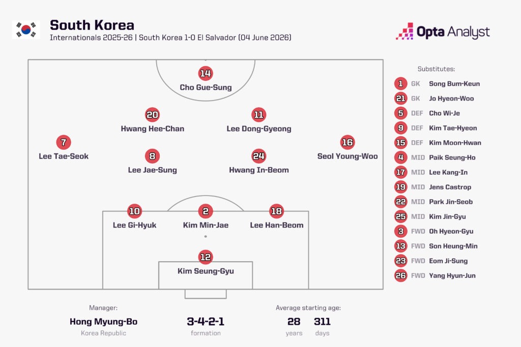 South Korea formation v El Salvador