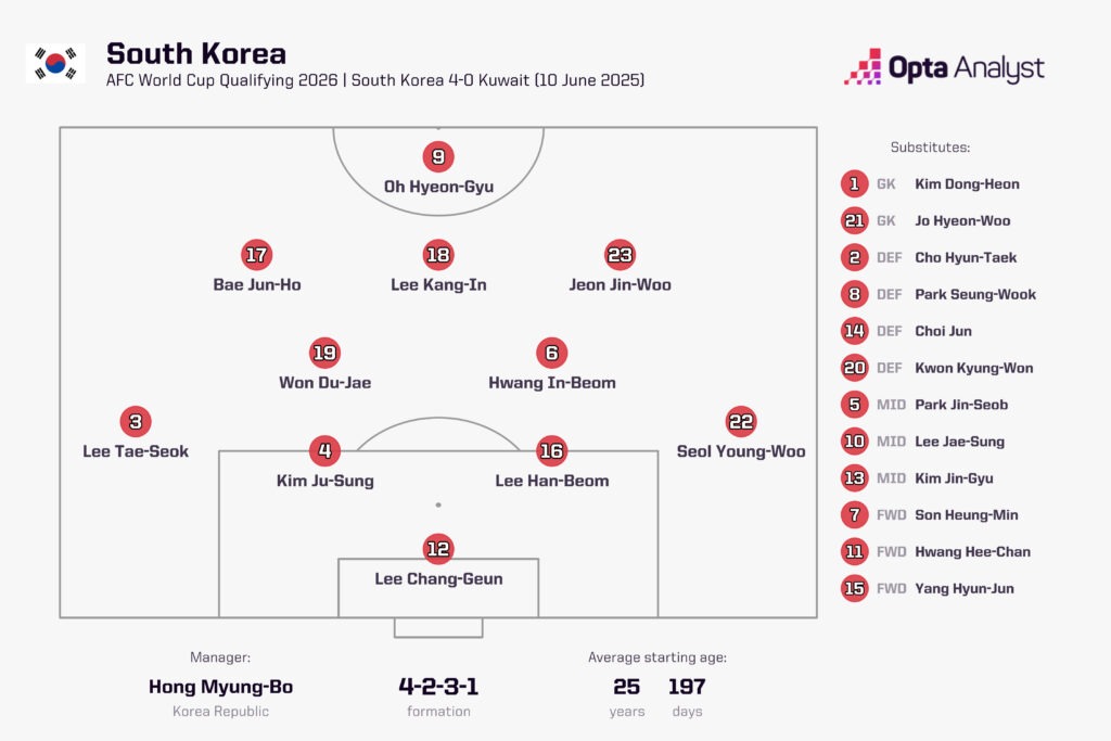 South Korea formation v Kuwait
