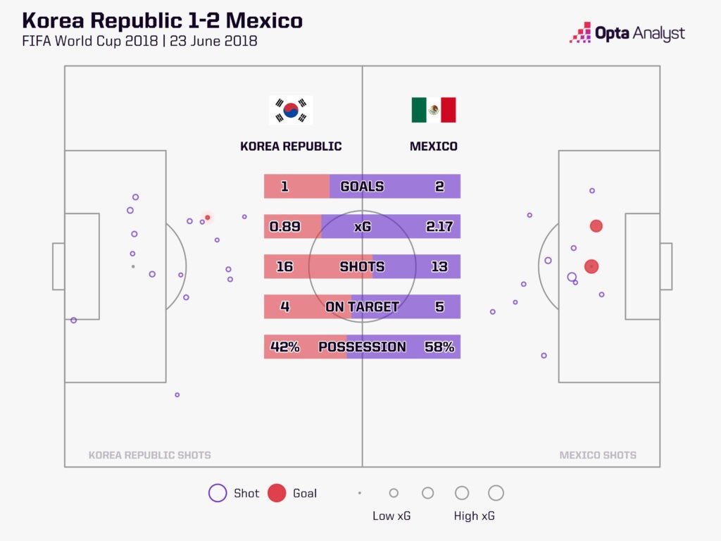 South Korea v Mexico stats 2018 World Cup