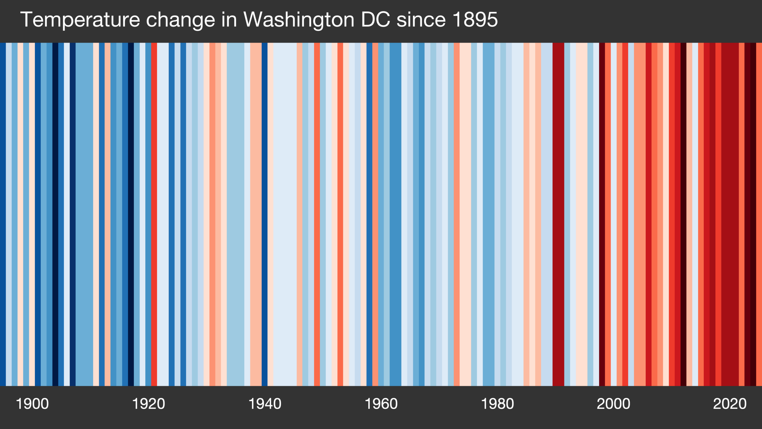 Climate change stripes, showing increasing warming in Washington, DC