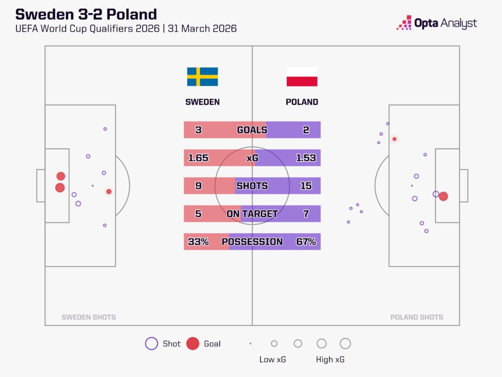 Sweden v Poland 2026 World Cup qualifying