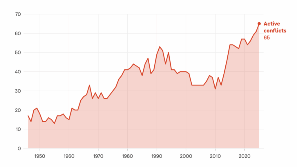 Conflicts on rise globally, highest level since WWII, data shows | Organized violence 1989–2025, and violent political protests